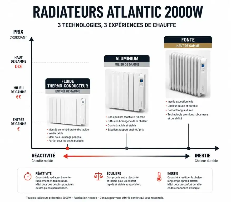 Comparatif des technologies de radiateurs Atlantic 2000W et leurs prix