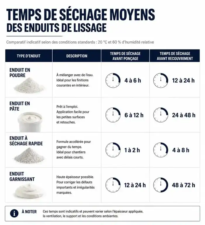 Tableau comparatif des temps de séchage de l'enduit de lissage avant ponçage