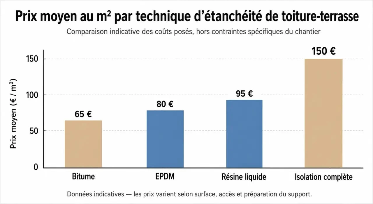Comparatif des prix au m2 pour l'étanchéité de toit terrasse par technique