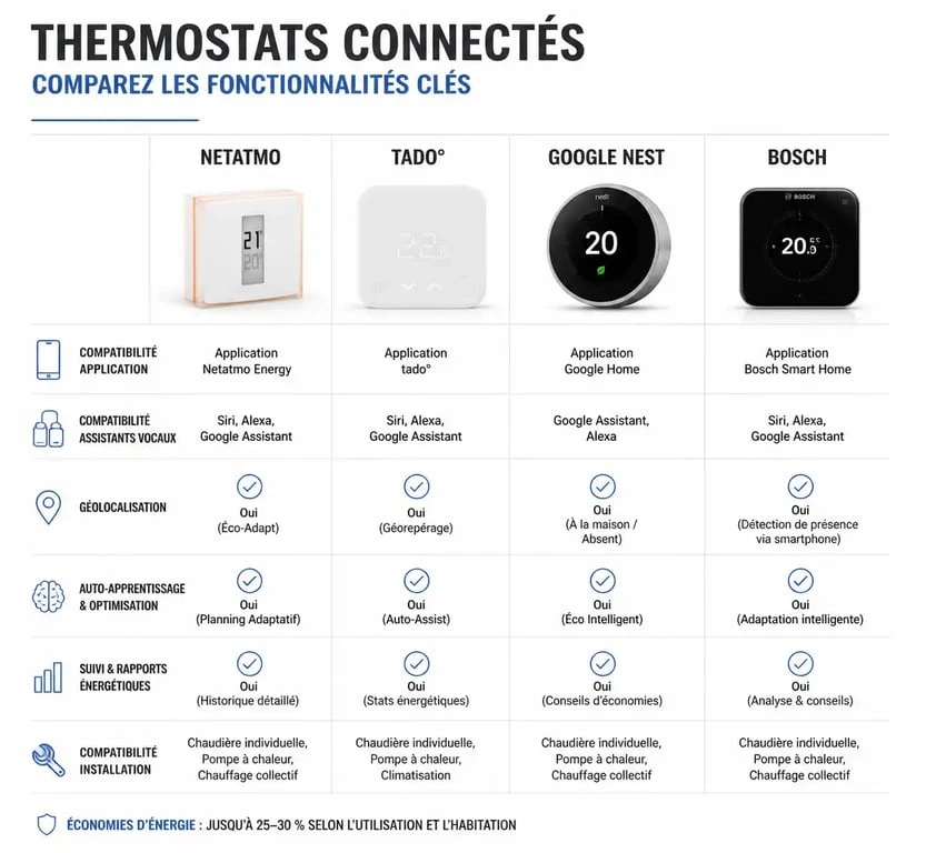Comparatif des meilleurs thermostats connectés 2026 : Netatmo, Tado, Google Nest et Bosch pour économiser l'énergie.