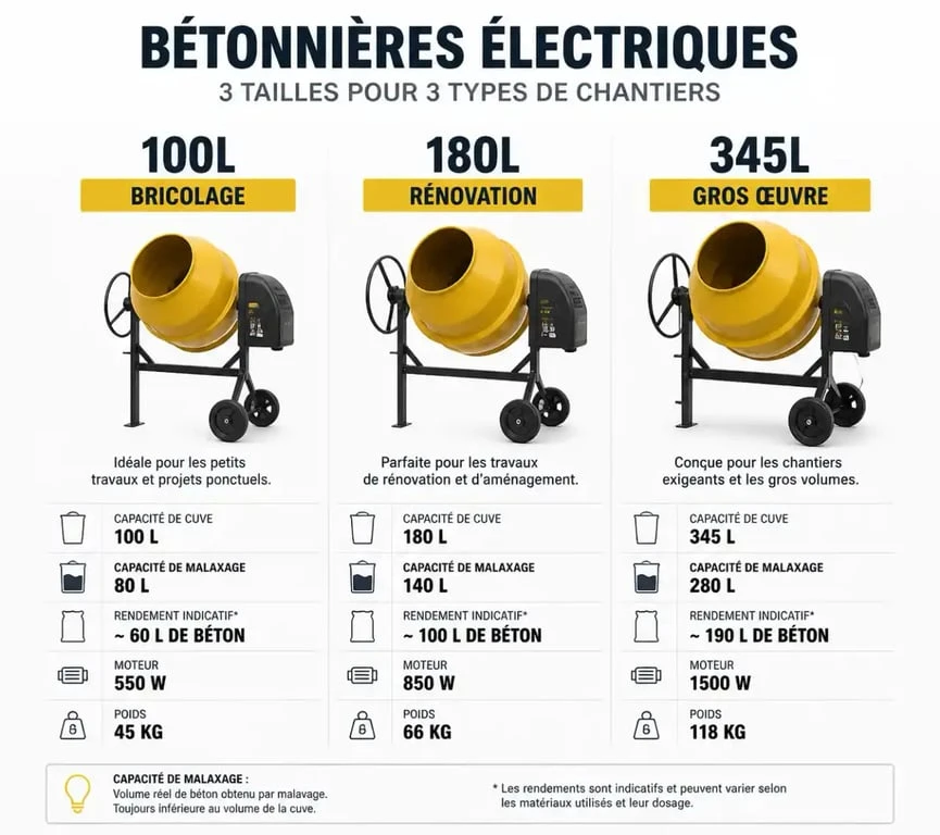 Tableau comparatif des capacités de bétonnière électrique selon le type de chantier