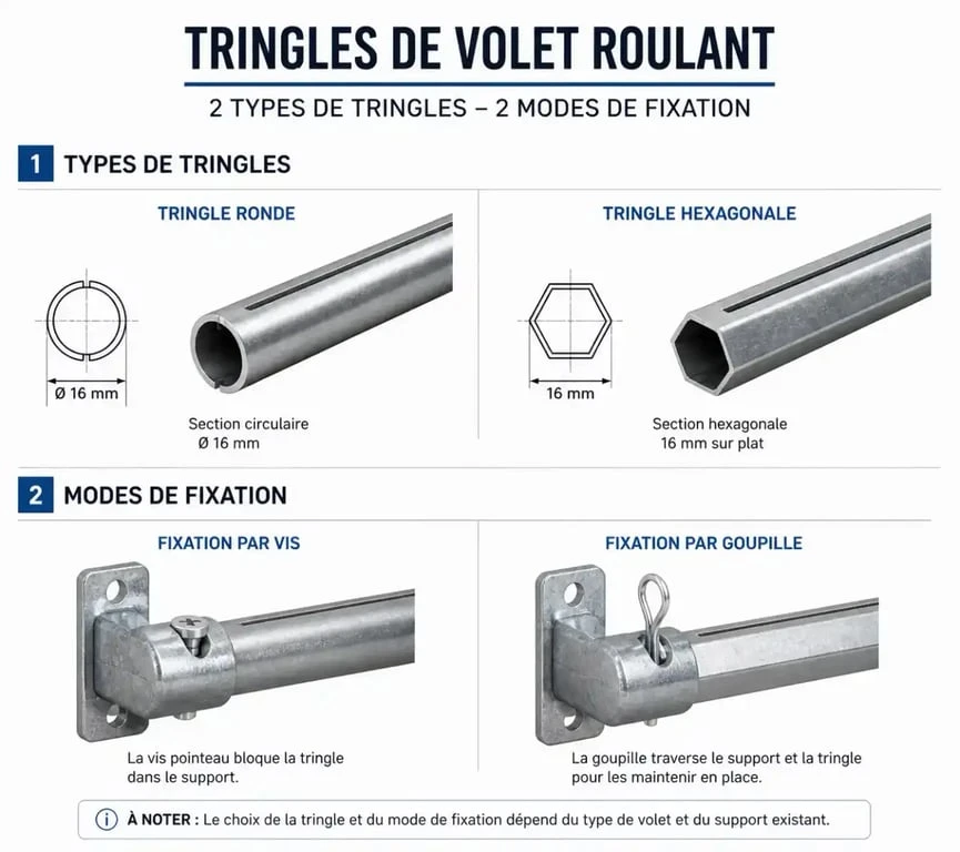 Schéma des types de tringles et fixations pour remplacer une manivelle de volet roulant